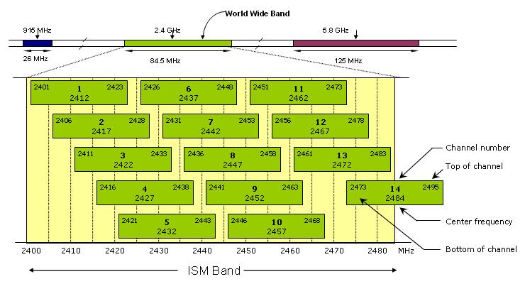 Wireless frequency channel map Wireless frequency channel map