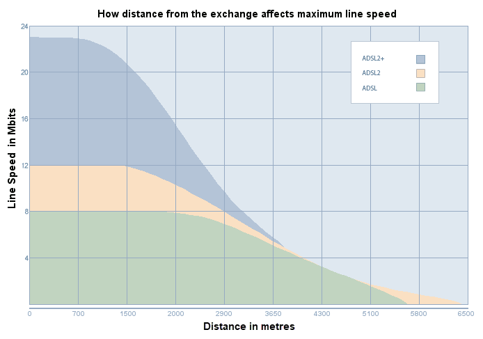 ADSL line length