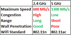 Wi-Fi standards